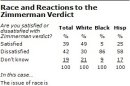 Wide Racial Gap in Reaction to Zimmerman Verdict