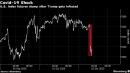 U.S. Index Futures Fall After Trump Tests Positive for Covid-19