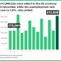 December jobs report: 312,000 added, easing recession fears amid stock turmoil