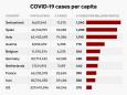 One chart compares coronavirus cases per capita in the hardest-hit countries around the world — Switzerland, Spain, and Italy top the list
