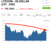 Litecoin is sliding after its first competing fork is announced