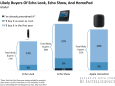 Here&apos;s how Amazon&apos;s and Apple&apos;s new smart speakers stack up with consumers (AMZN, AAPL)