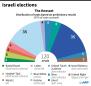Projected results of Israel election
