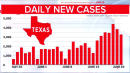 Texas hospitalizations from coronavirus rise 60% in a week, governor calls spread 