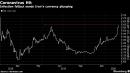 Coronavirus Panic Causes More Woes for Iran's Currency: Chart